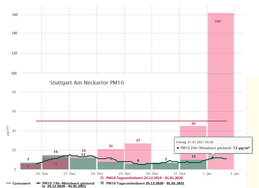 Feinstaub PM10-Tagesmittelwerte Stuttgart - Neckartor Quelle LUBW