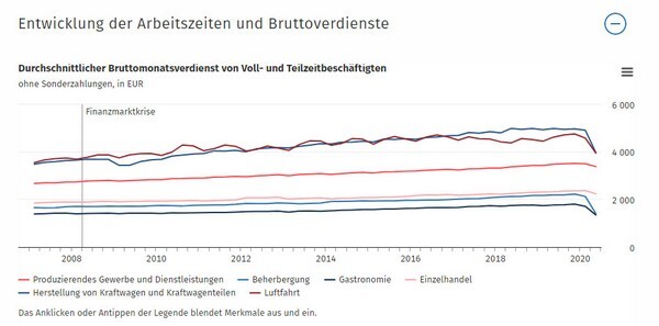 Entwicklung der Bruttomonatsverdienste in der Corona-Krise