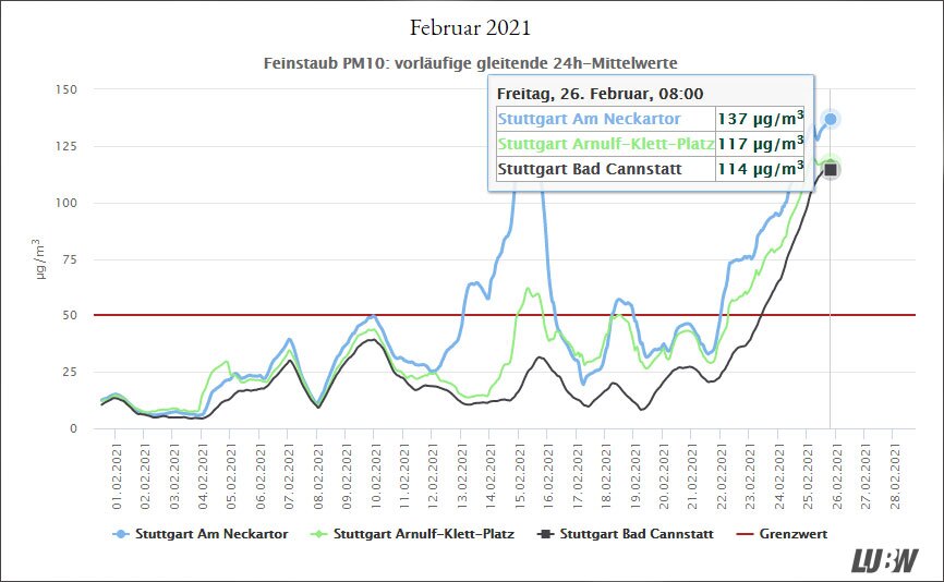 Feinstaubwerte gehen in Stuttgart dank Saharastaub durch die Decke. Quelle LUBW