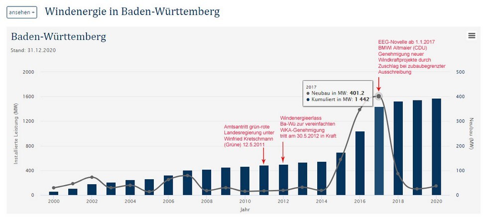 Jährlicher Zubau (graue Linie) und kumulierte Leistung (blaue Balken) mit Windkraft-"Meilensteinen". Höchstand Zubau 401,2 MW in 2017. Zubau in 2020 wieder 12 WEA mit 37 MW Leistung. Stand 31.12.2020: 779 Anlagen mit 1.648 MW. Quelle: BWE / Deutsches Windenergie Institut (DEWI) / Deutsche WindGuard GmbH Jährlicher Zubau (graue Linie) und kumulierte Leistung (blaue Balken) mit Windkraft-"Meilensteinen". Höchstand Zubau 401,2 MW in 2017. Zubau in 2020 wieder 12 WEA mit 37 MW Leistung. Stand 31.12.2020: 779 Anlagen mit 1.648 MW. Quelle: BWE / Deutsches Windenergie Institut (DEWI) / Deutsche WindGuard GmbH