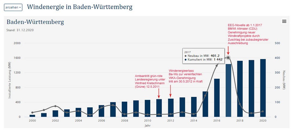 Jährlicher Zubau (graue Linie) und kumulierte Leistung (blaue Balken) mit Windkraft-"Meilensteinen". Höchstand Zubau 401,2 MW in 2017. Zubau in 2020 wieder 12 WEA mit 37 MW Leistung. Stand 31.12.2020: 779 Anlagen mit 1.648 MW. Quelle: BWE / Deutsches Windenergie Institut (DEWI) / Deutsche WindGuard GmbH